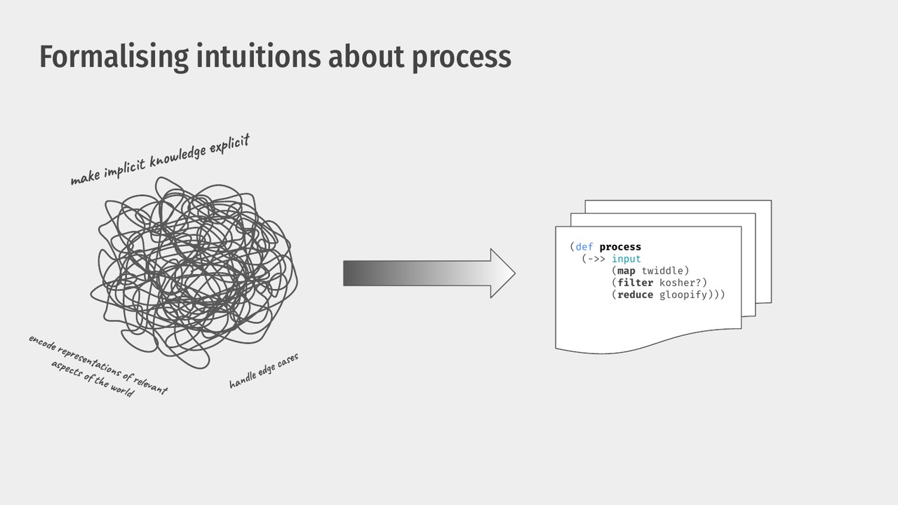Formalising intuitions about process