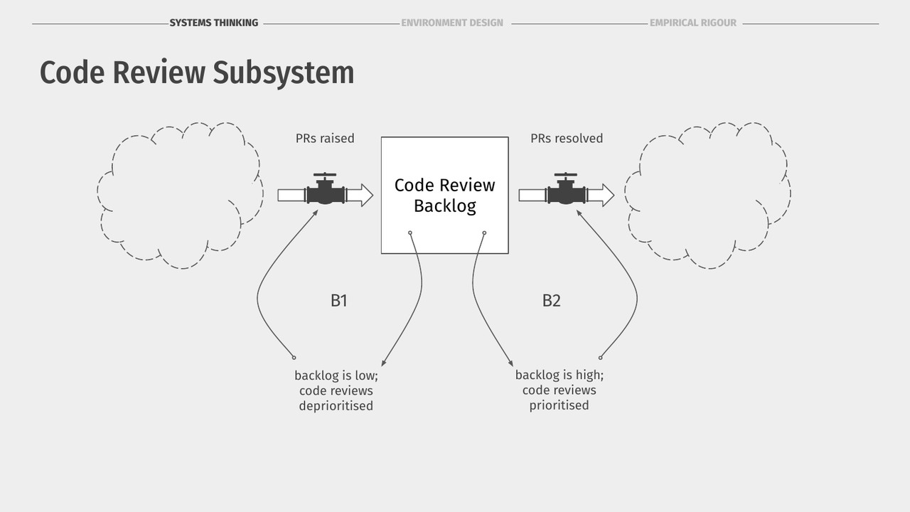 Code Review Subsystem