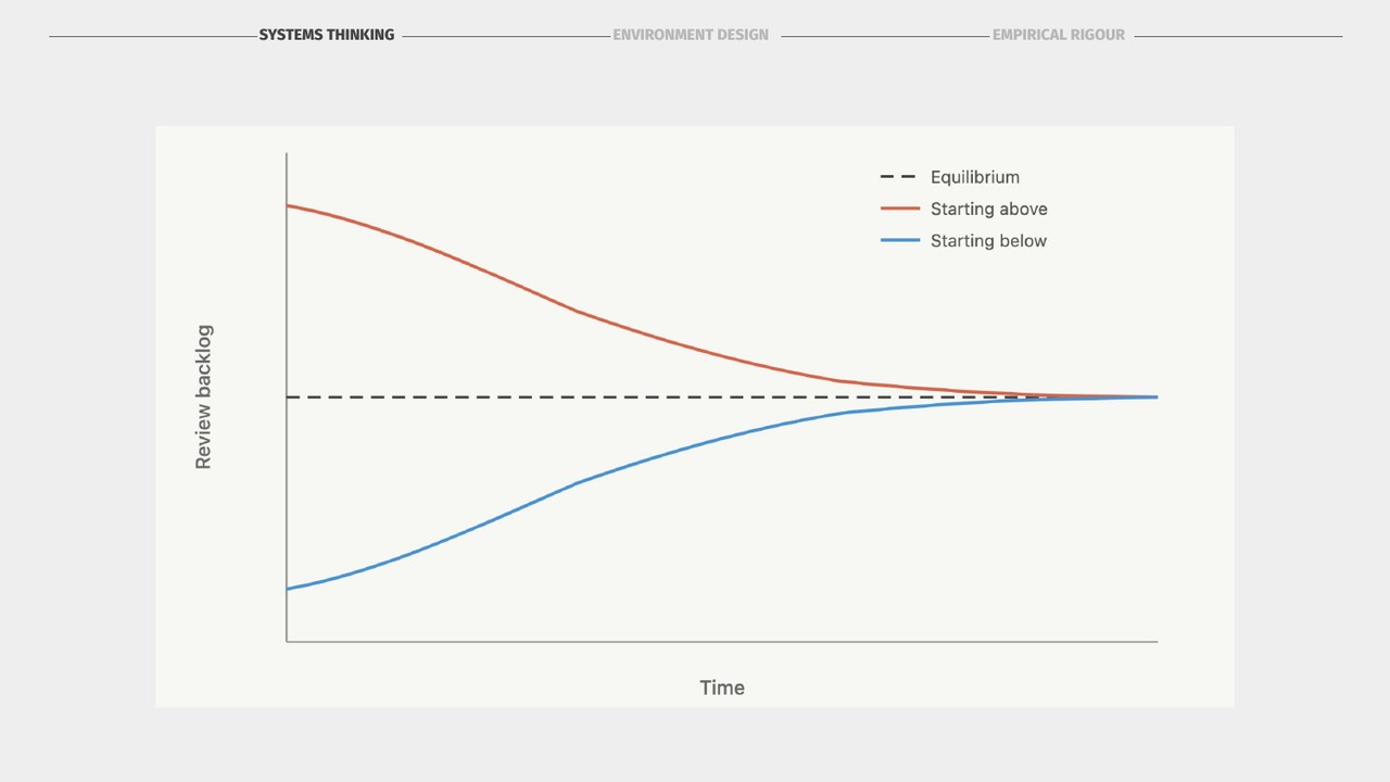 Equilibrium chart