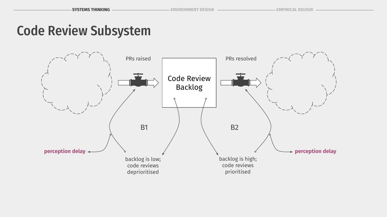 Code Review Subsystem with perception delays