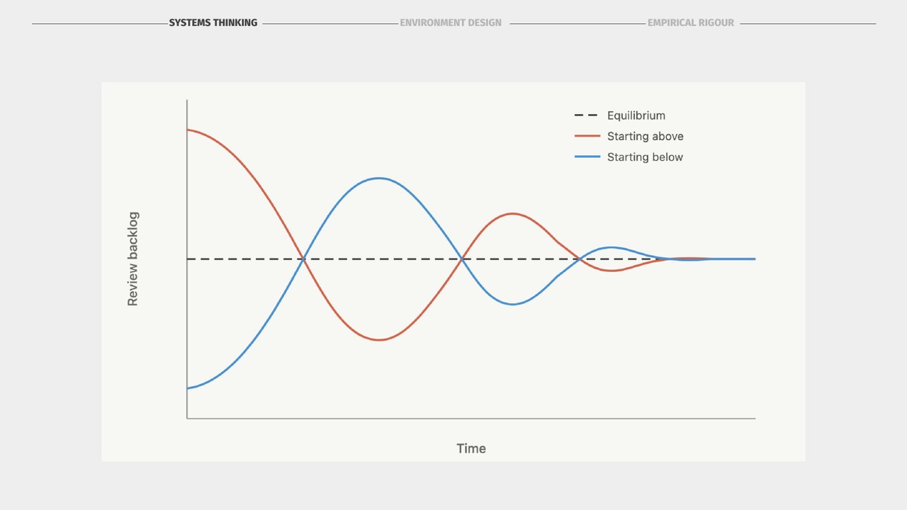 Oscillation due to perception delay