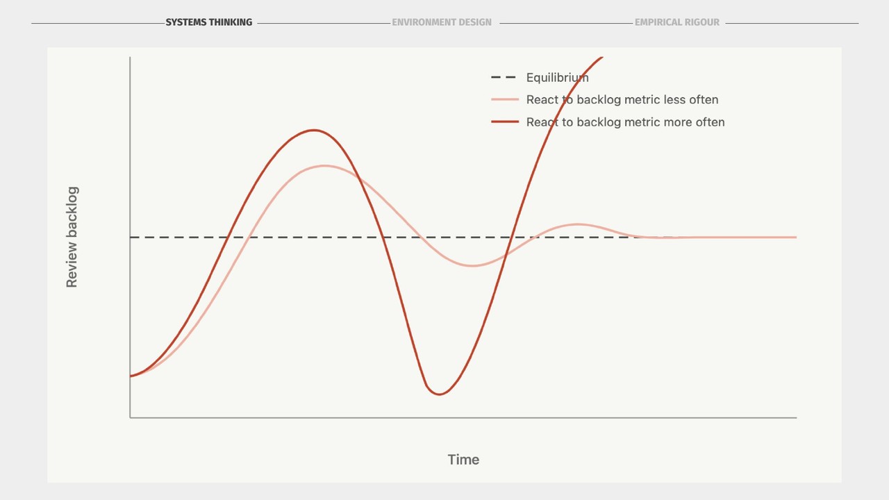 Faster reaction causing more oscillation