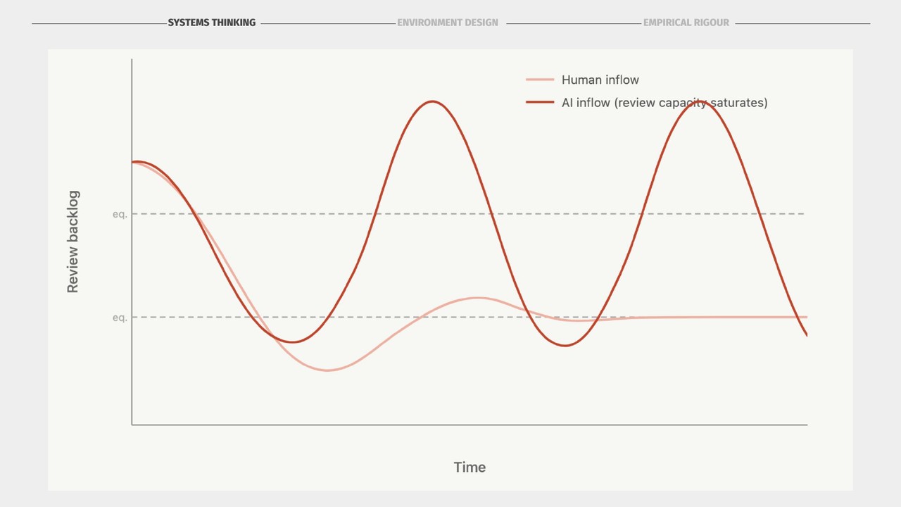 Wilder oscillation with AI agents