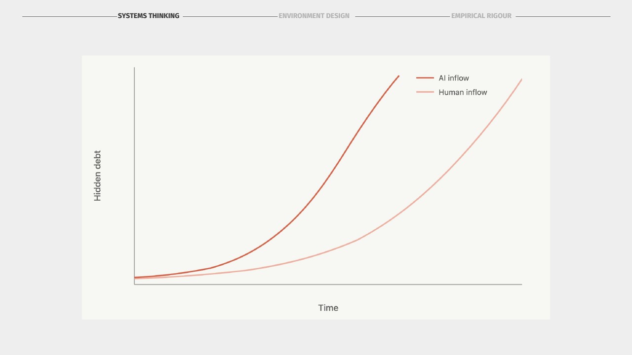 Technical debt exponential