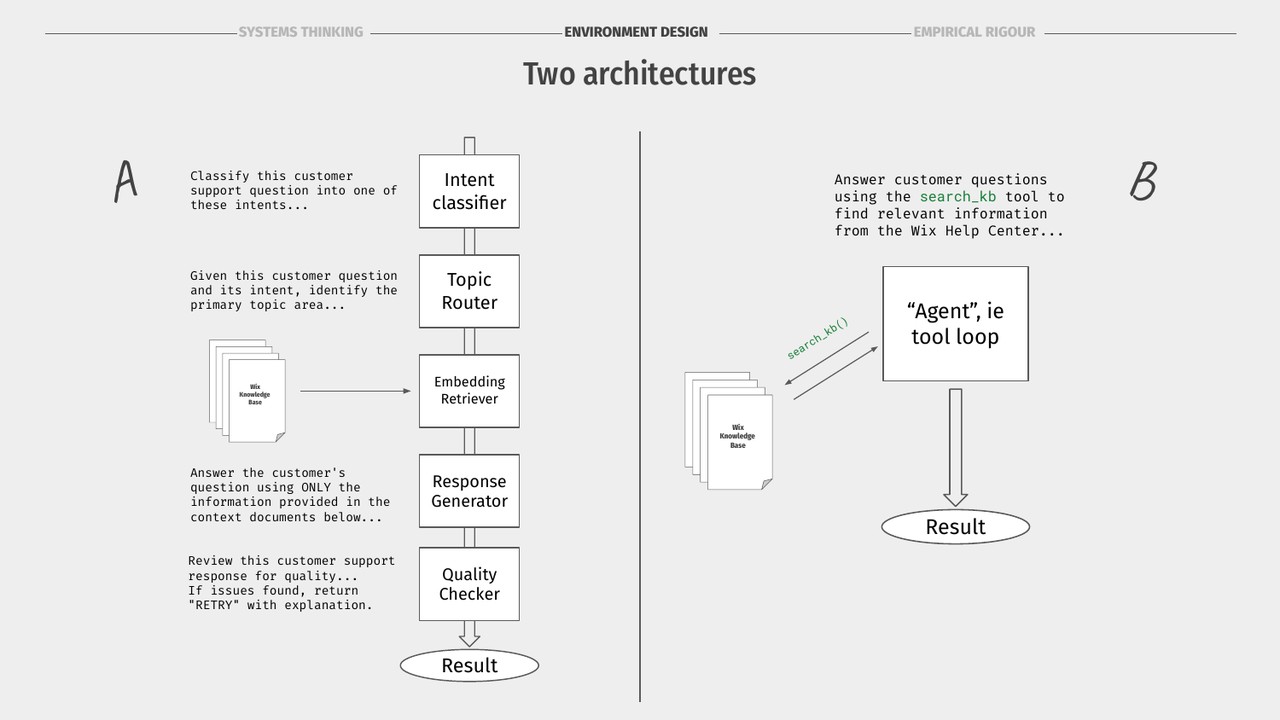 Two architectures