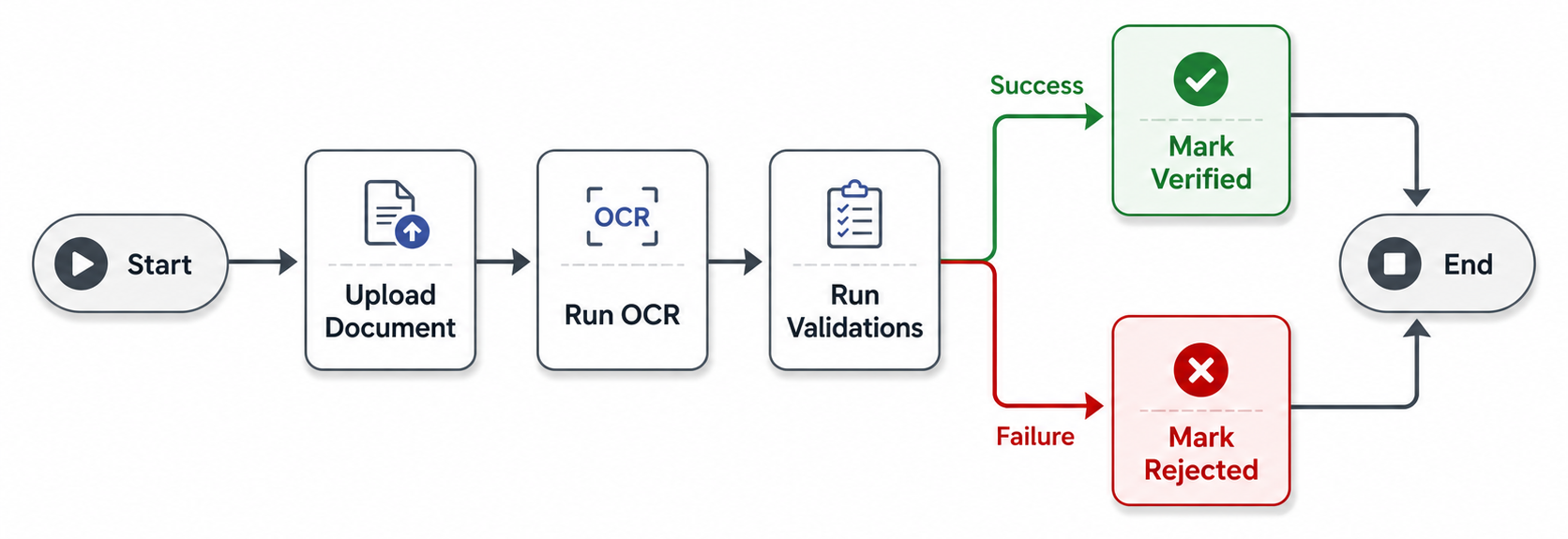 Document verification workflow
