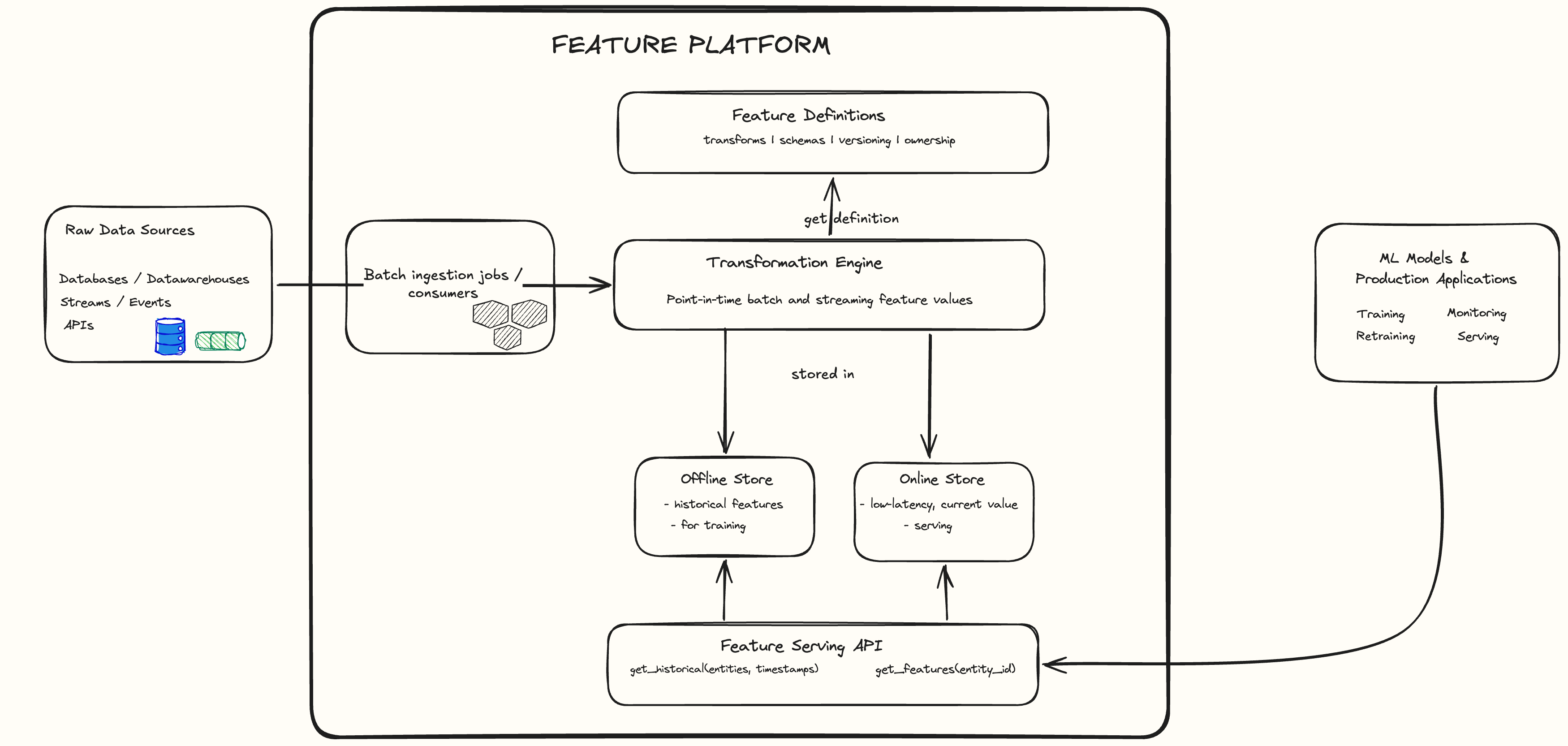 Feature Platforms