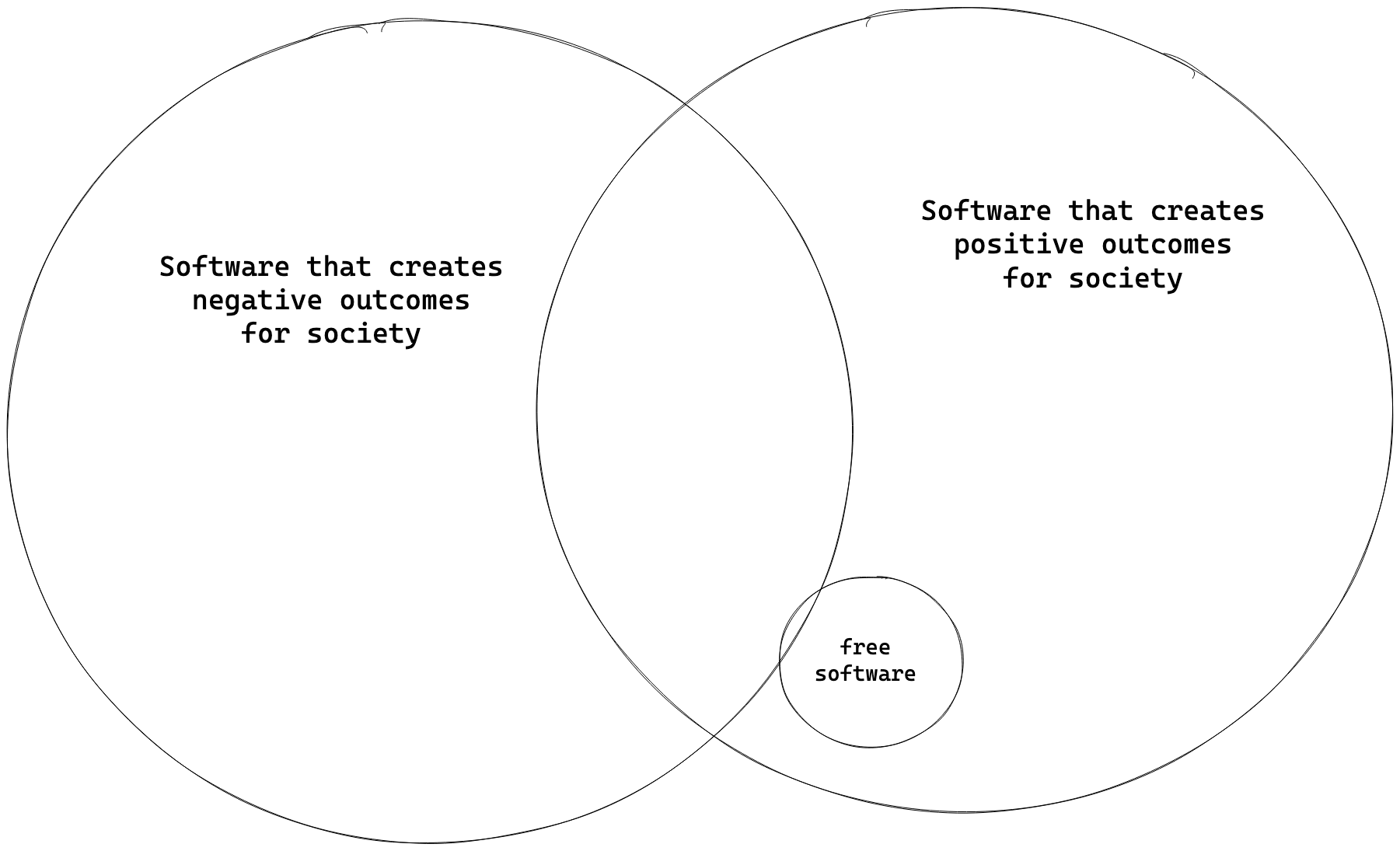 Venn diagram: software that creates negative outcomes overlaps with software that creates positive outcomes. A smaller circle called "free software" is inside the circle with positive outcomes, only slightly overlapping the negative outcomes