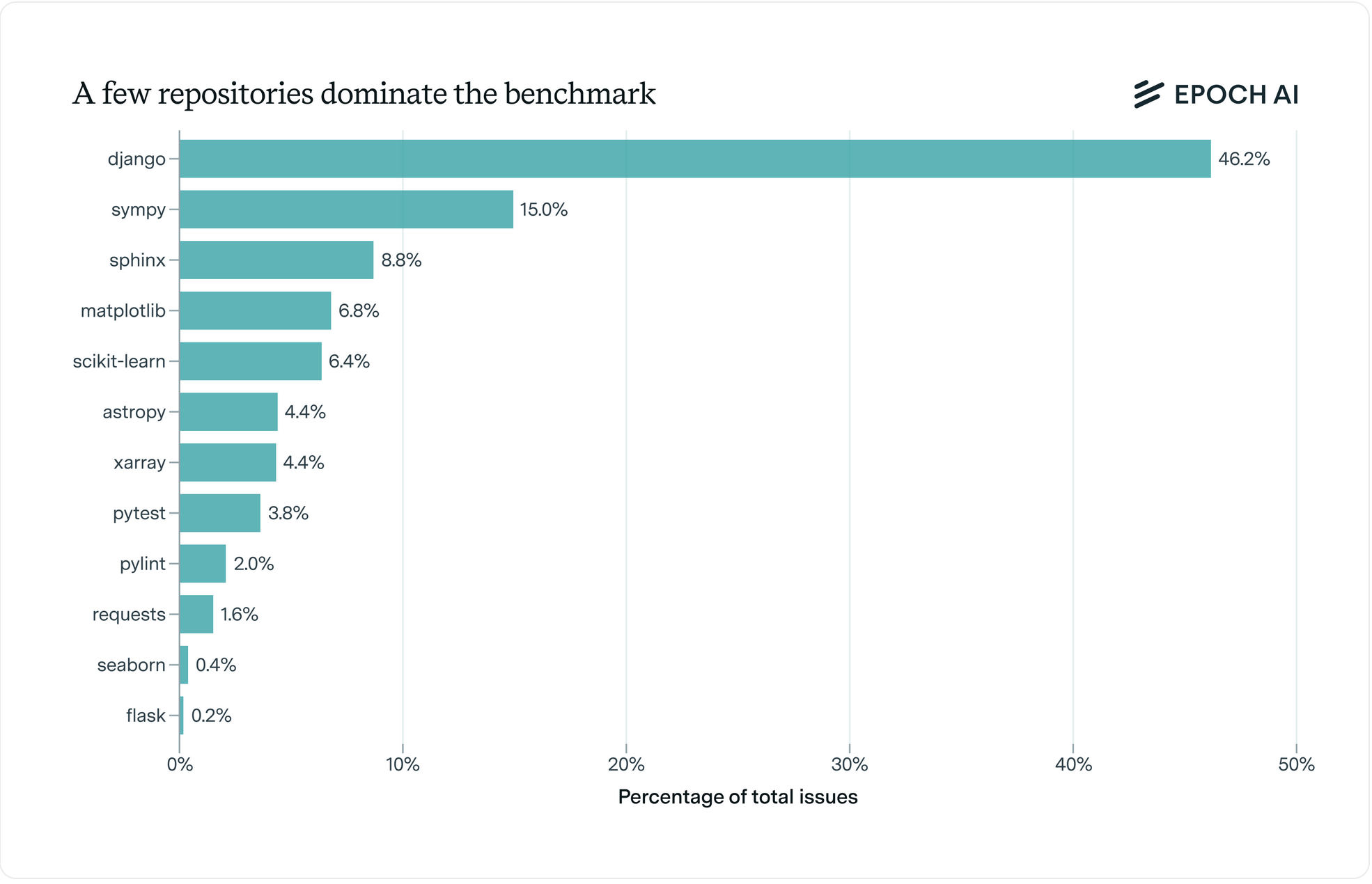 METR Bar Chart showing SWE-Bench Verified repository distribution