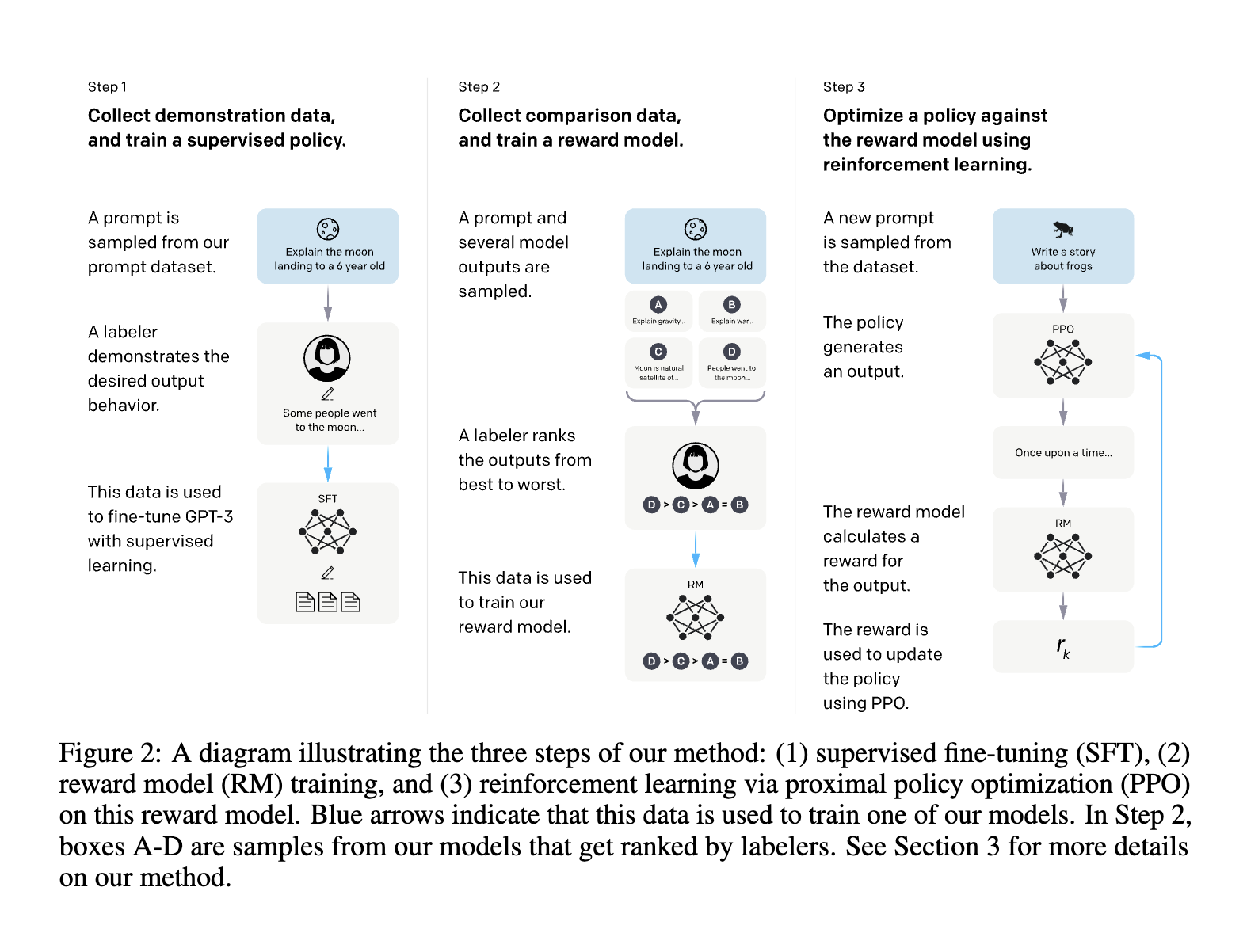InstructGPT Training Pipeline