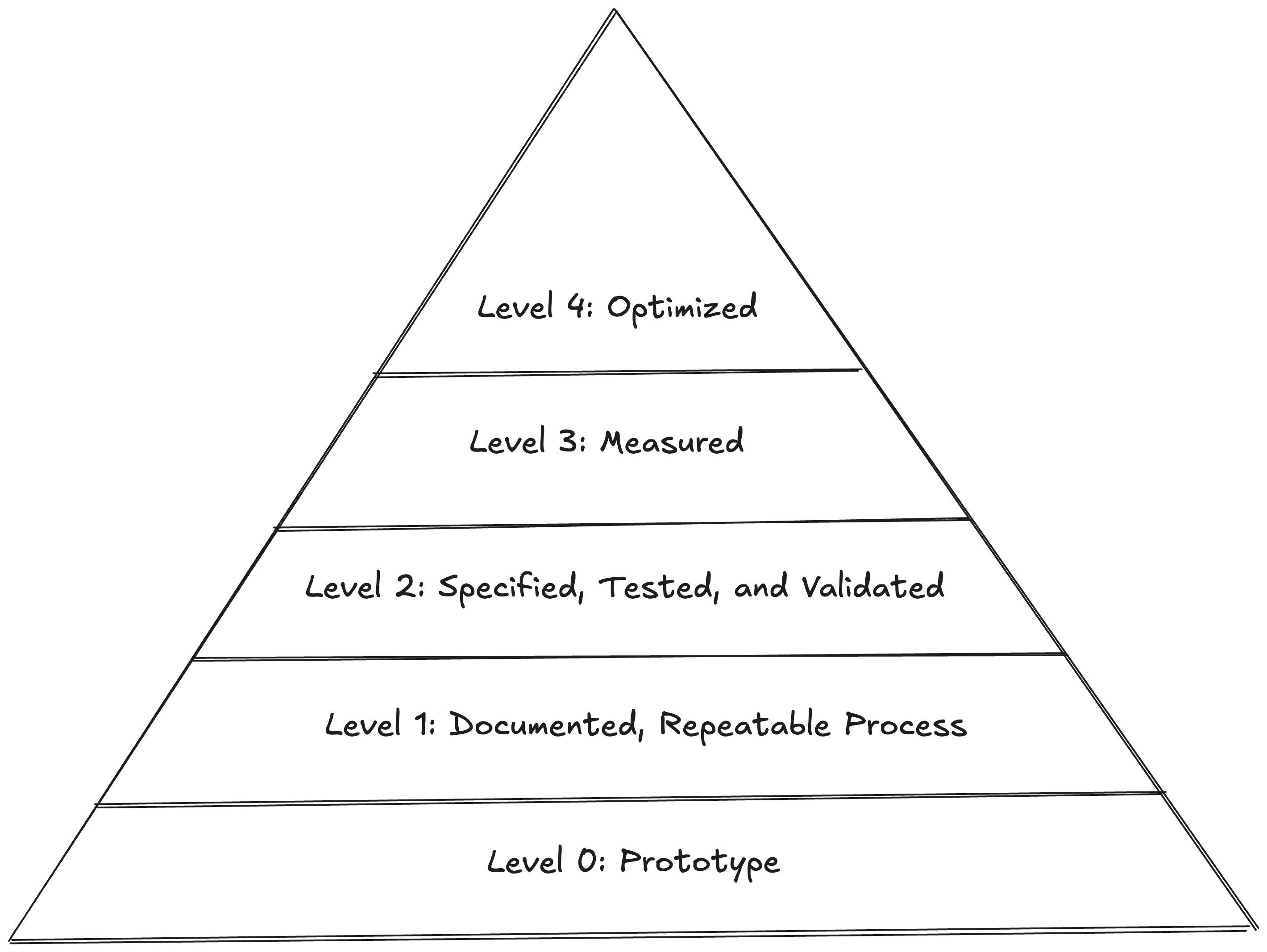 Engineering maturity ladder