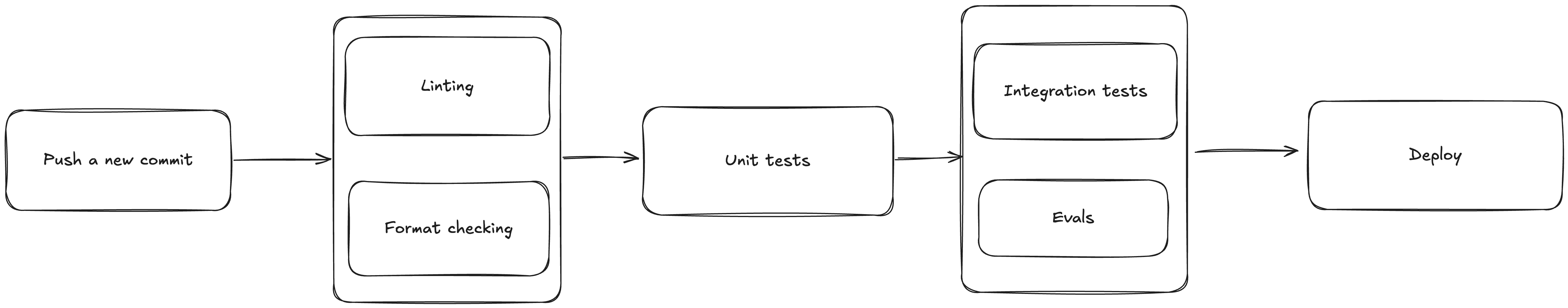 A typical CI/CD pipeline