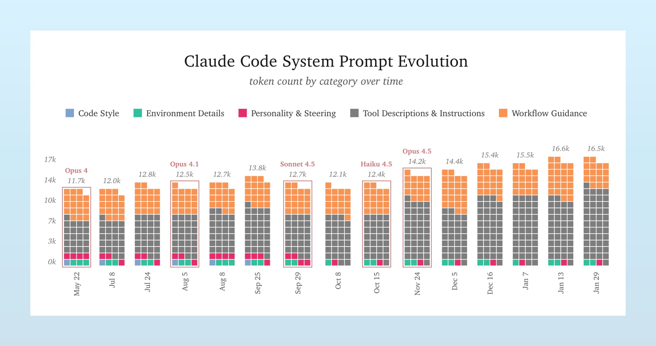 Claude's system prompt vascilates as new models are released, but trends steadily longer