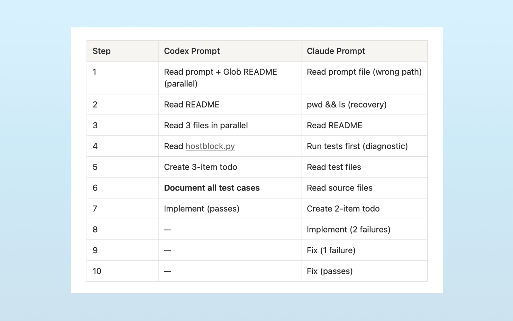 Claude's system prompt defines a more iterative agent